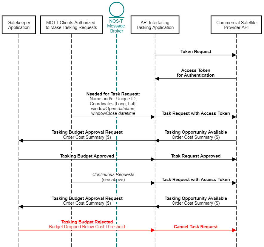 ../../_images/Commercial_API_Tasking_Sequence.png